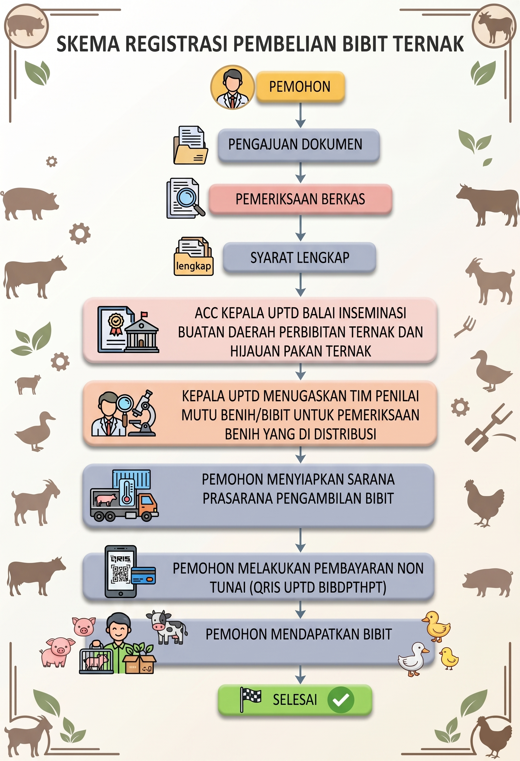 Alur Pembelian Semen Beku sapi