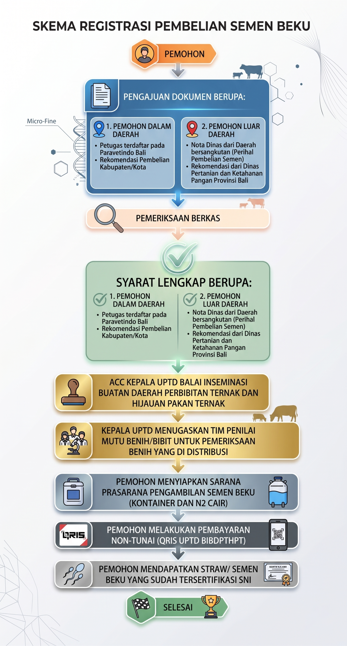 Alur Pembelian Semen Beku sapi
